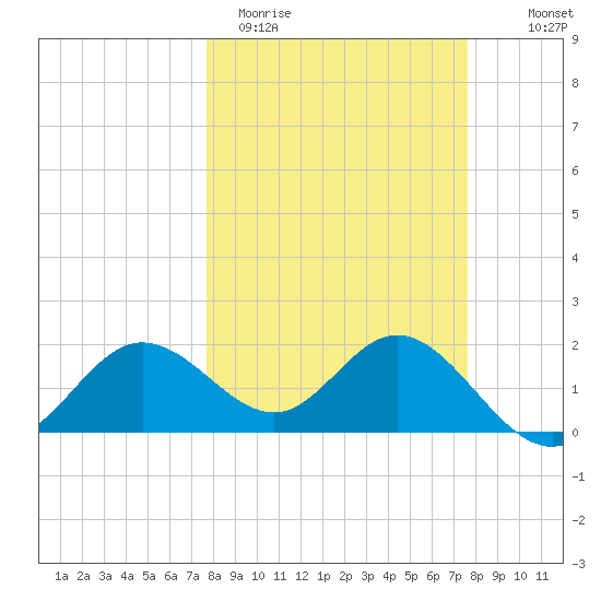 Old Port Tampa tide chart for Tuesday, March 12, 2024