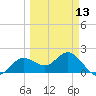 Old Port Tampa tide chart for Wednesday, March 13, 2024
