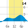 Old Port Tampa tide chart for Thursday, March 14, 2024