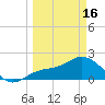 Old Port Tampa tide chart for Saturday, March 16, 2024