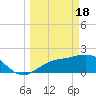 Old Port Tampa tide chart for Monday, March 18, 2024