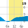 Old Port Tampa tide chart for Tuesday, March 19, 2024
