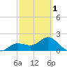 Old Port Tampa tide chart for Friday, March 1, 2024