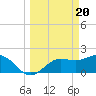 Old Port Tampa tide chart for Wednesday, March 20, 2024