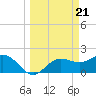 Old Port Tampa tide chart for Thursday, March 21, 2024