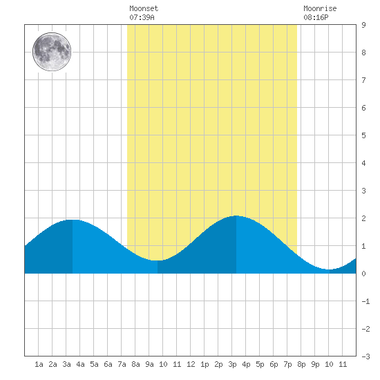 Old Port Tampa tide chart for Monday, March 25, 2024