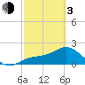 Old Port Tampa tide chart for Sunday, March 3, 2024