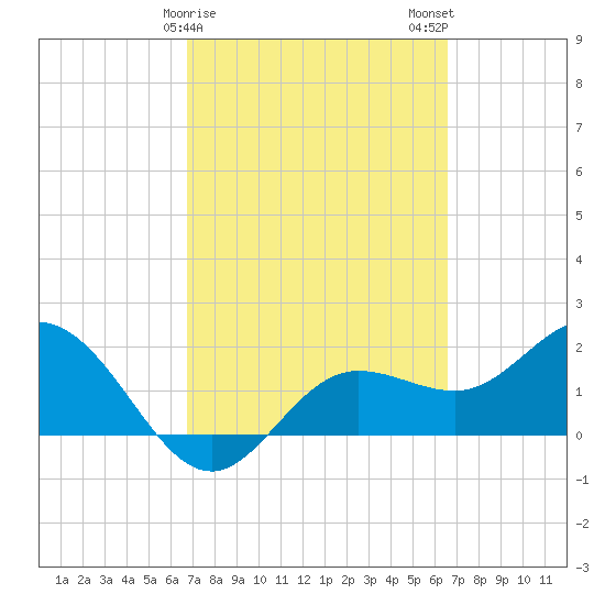 Old Port Tampa tide chart for Friday, March 8, 2024