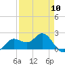 Old Port Tampa tide chart for Wednesday, April 10, 2024