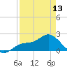 Old Port Tampa tide chart for Saturday, April 13, 2024