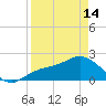 Old Port Tampa tide chart for Sunday, April 14, 2024