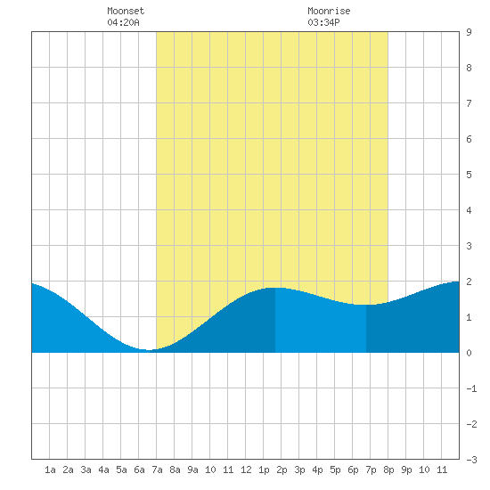 Old Port Tampa tide chart for Thursday, April 18, 2024