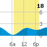 Old Port Tampa tide chart for Thursday, April 18, 2024