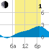 Old Port Tampa tide chart for Monday, April 1, 2024