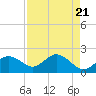 Old Port Tampa tide chart for Sunday, April 21, 2024
