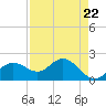 Old Port Tampa tide chart for Monday, April 22, 2024