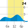 Old Port Tampa tide chart for Wednesday, April 24, 2024