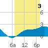 Old Port Tampa tide chart for Wednesday, April 3, 2024