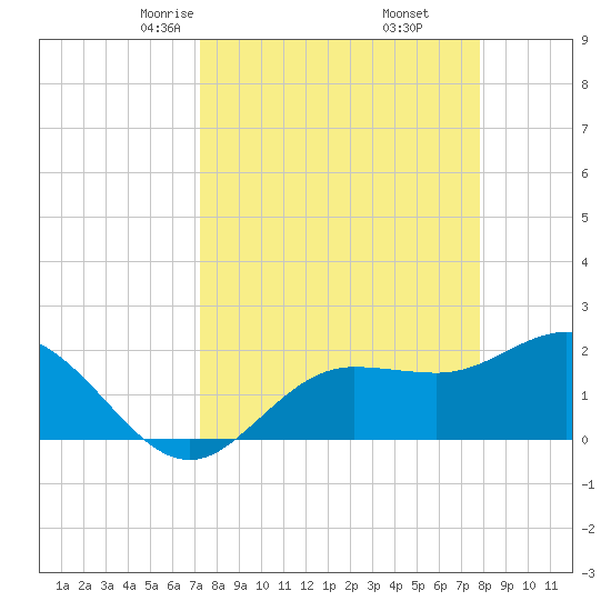 Old Port Tampa tide chart for Thursday, April 4, 2024