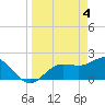 Old Port Tampa tide chart for Thursday, April 4, 2024