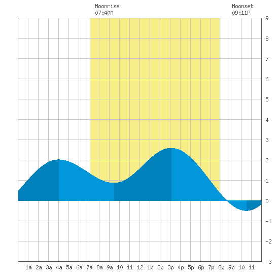 Old Port Tampa tide chart for Tuesday, April 9, 2024