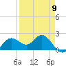 Old Port Tampa tide chart for Tuesday, April 9, 2024