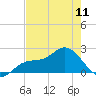 Old Port Tampa tide chart for Saturday, May 11, 2024