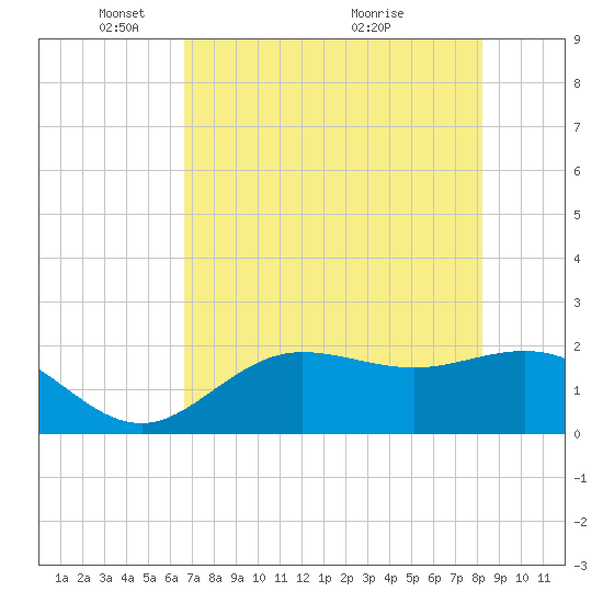 Old Port Tampa tide chart for Thursday, May 16, 2024