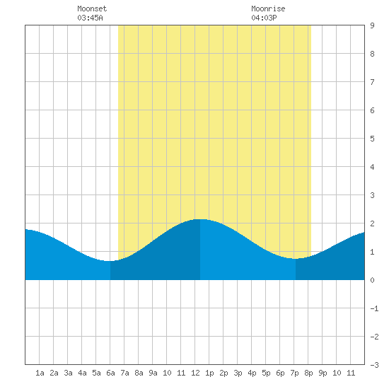 Old Port Tampa tide chart for Saturday, May 18, 2024