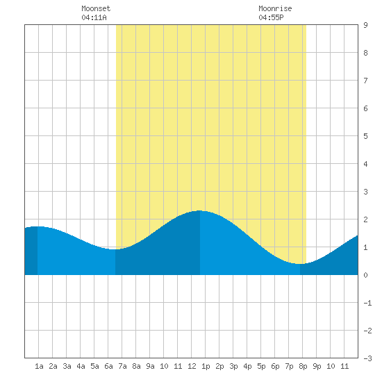 Old Port Tampa tide chart for Sunday, May 19, 2024
