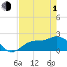 Old Port Tampa tide chart for Wednesday, May 1, 2024
