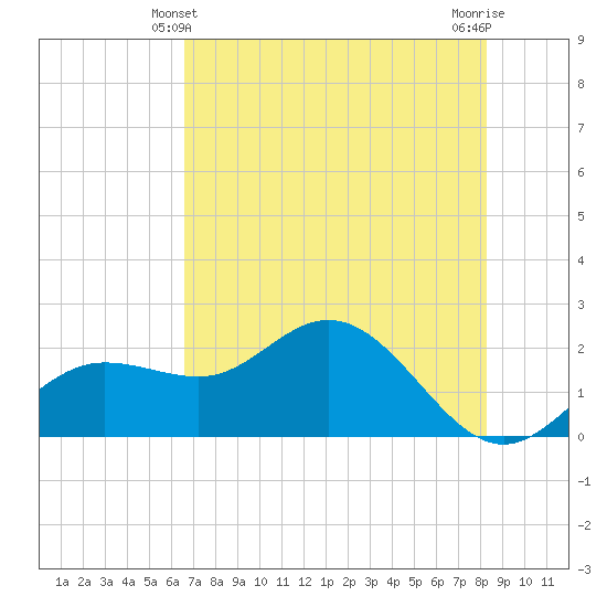 Old Port Tampa tide chart for Tuesday, May 21, 2024