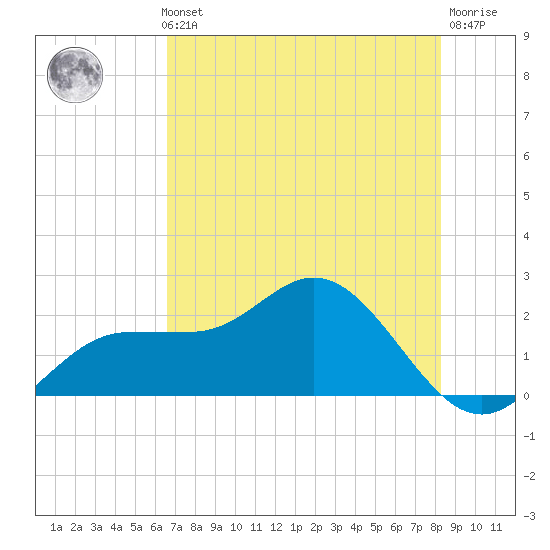 Old Port Tampa tide chart for Thursday, May 23, 2024