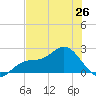 Old Port Tampa tide chart for Sunday, May 26, 2024