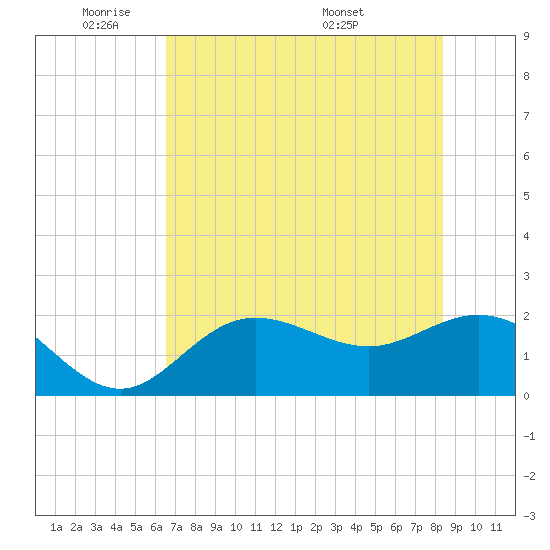 Old Port Tampa tide chart for Friday, May 31, 2024