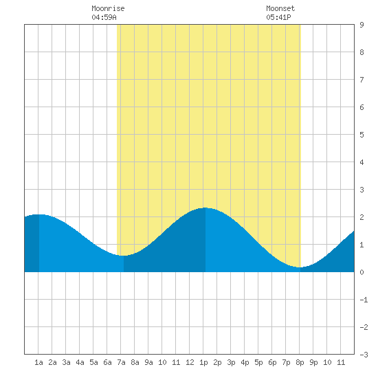 Old Port Tampa tide chart for Sunday, May 5, 2024