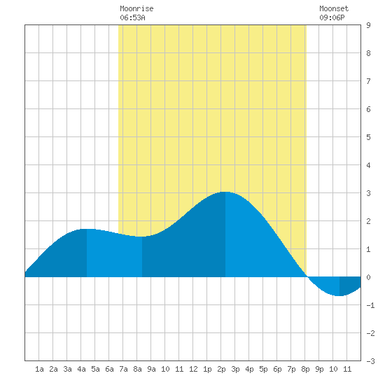 Old Port Tampa tide chart for Wednesday, May 8, 2024