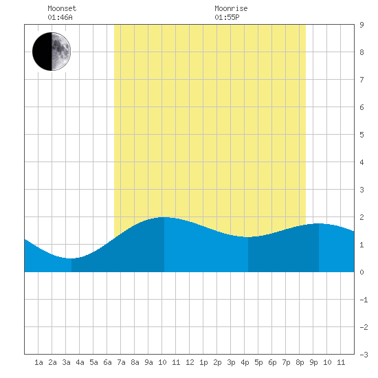 Old Port Tampa tide chart for Friday, June 14, 2024