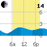 Old Port Tampa tide chart for Friday, June 14, 2024