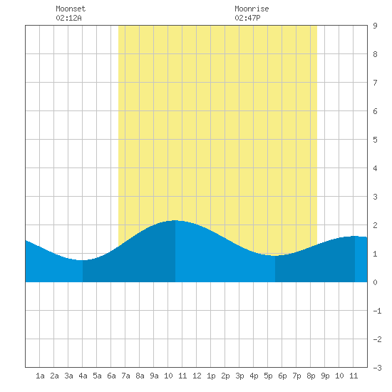 Old Port Tampa tide chart for Saturday, June 15, 2024