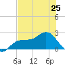 Old Port Tampa tide chart for Tuesday, June 25, 2024