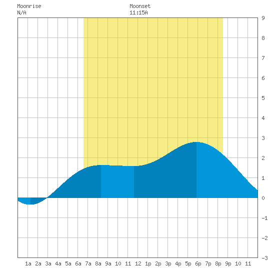 Old Port Tampa tide chart for Wednesday, June 26, 2024