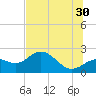 Old Port Tampa tide chart for Sunday, June 30, 2024