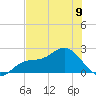 Old Port Tampa tide chart for Sunday, June 9, 2024