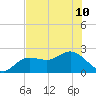 Old Port Tampa tide chart for Wednesday, July 10, 2024
