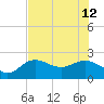 Old Port Tampa tide chart for Friday, July 12, 2024