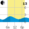 Old Port Tampa tide chart for Saturday, July 13, 2024