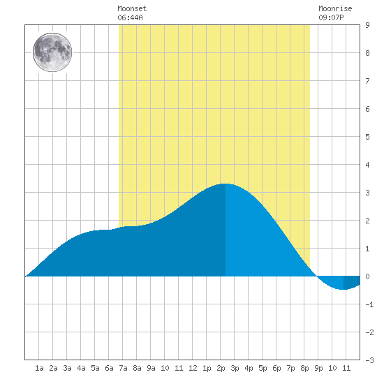 Old Port Tampa tide chart for Sunday, July 21, 2024