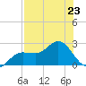 Old Port Tampa tide chart for Tuesday, July 23, 2024