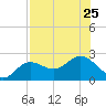 Old Port Tampa tide chart for Thursday, July 25, 2024